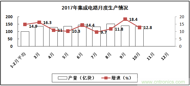 2017年電子信息制造業(yè)整體如何？