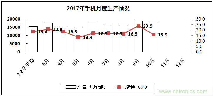 2017年電子信息制造業(yè)整體如何？