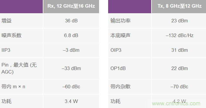 X和Ku波段小尺寸無線電設(shè)計(jì)