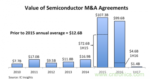 2017最具代表性的八大半導(dǎo)體并購盤點