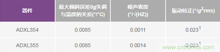 三大維度+關鍵指標，選出最適合你的MEMS加速度計