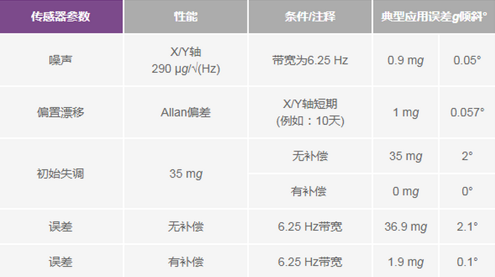 三大維度+關鍵指標，選出最適合你的MEMS加速度計