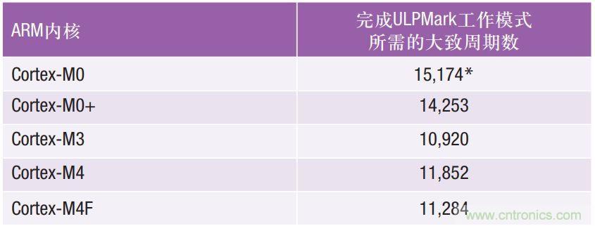 如何為超低功耗系統(tǒng)選擇合適的MCU？攻略在此！