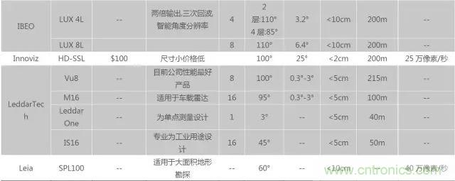 無人駕駛推進(jìn)時間表及五大技術(shù)領(lǐng)域關(guān)鍵節(jié)點(diǎn)