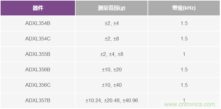 為應用選擇最合適的MEMS加速度計——第一部分