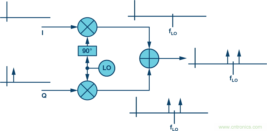 復(fù)數(shù)RF混頻器、零中頻架構(gòu)及高級(jí)算法： 下一代SDR收發(fā)器中的黑魔法
