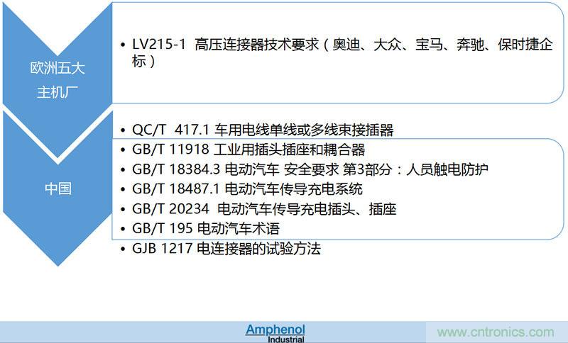 安費(fèi)諾：車(chē)用連接器的安全創(chuàng)新應(yīng)用方案