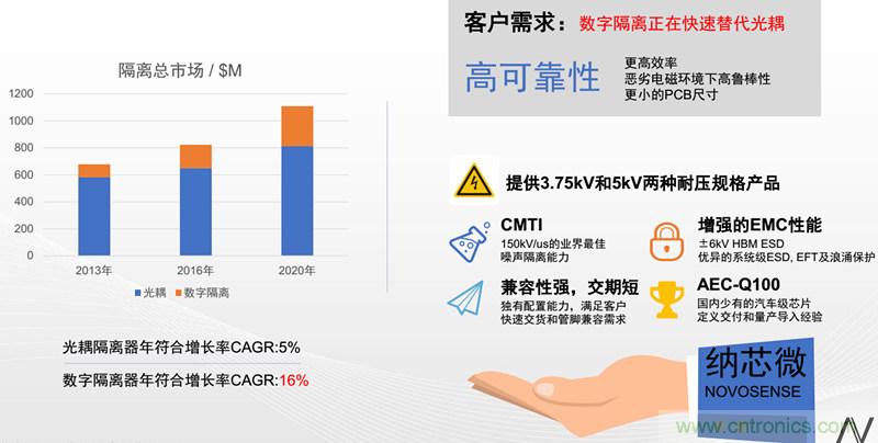 納芯微：數(shù)字隔離助力新能源汽車安全隔離的新挑戰(zhàn)