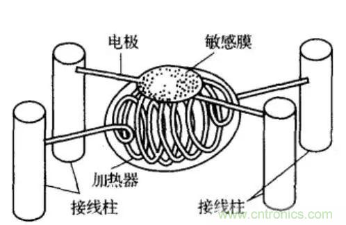 深度解讀各類氣體傳感器