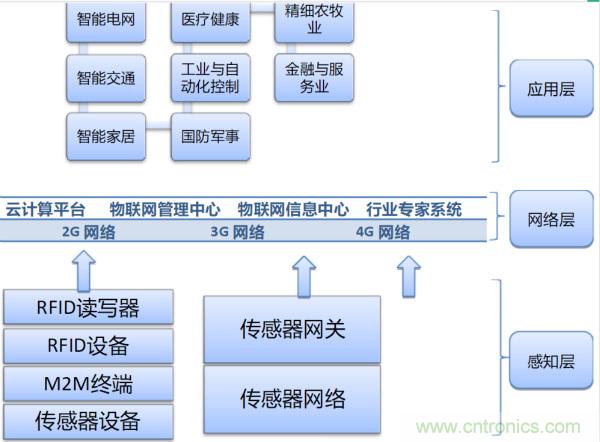 無線傳感網(wǎng)絡(luò)在物聯(lián)網(wǎng)技術(shù)中的意義與應(yīng)用