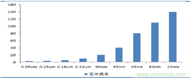 10分鐘了解FPGA市場(chǎng)現(xiàn)狀和未來(lái)趨勢(shì)