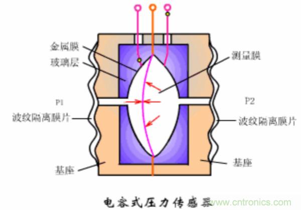 漲知識(shí)，電容也可以制造這么多傳感器！