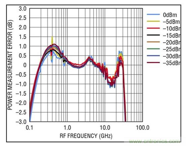 40GHz RMS 檢波器簡(jiǎn)化了準(zhǔn)確的高頻功率測(cè)量