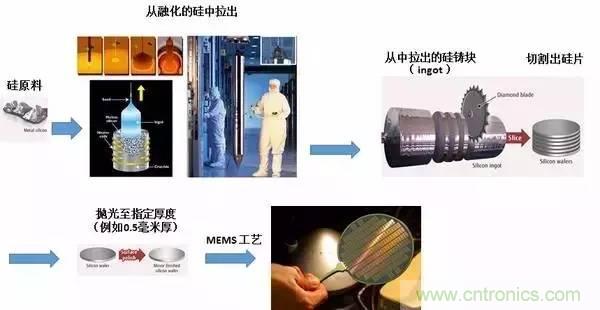 從原理到制造再到應(yīng)用，這篇文章終于把MEMS技術(shù)講透了！