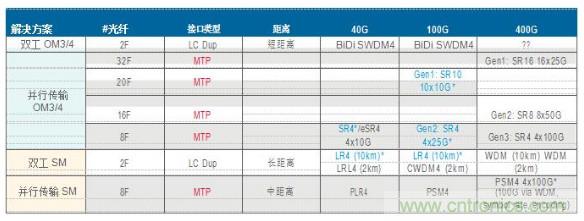 MPO連接器的優(yōu)點有哪些？