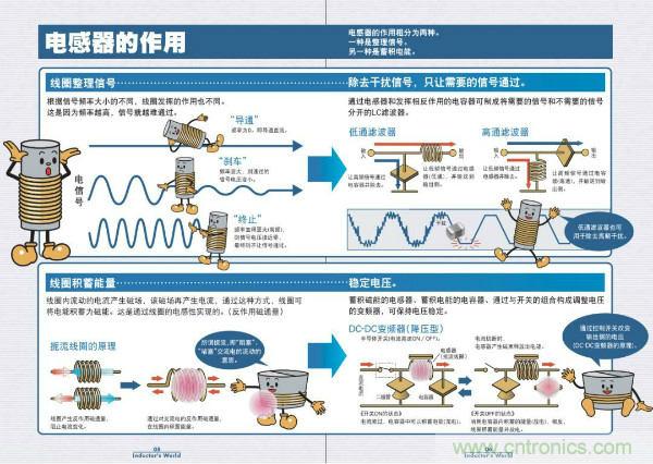 看圖學器件原理 - 電感器、電容器及其在電源變換中的應用