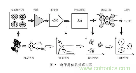 仿生傳感器的定義、原理、分類及應(yīng)用