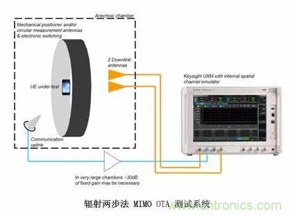 輻射兩步法 MIMO OTA 測試方法發(fā)明人給大家開小灶、劃重點