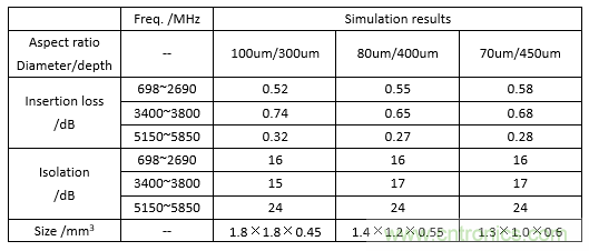 基于玻璃通孔的射頻集成無(wú)源器件技術(shù)