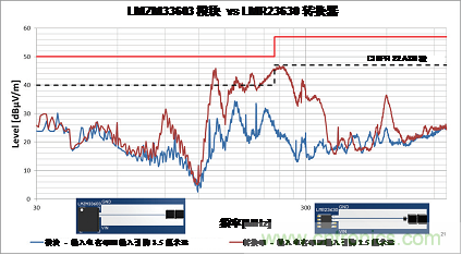 使用電源模塊簡化低EMI設計