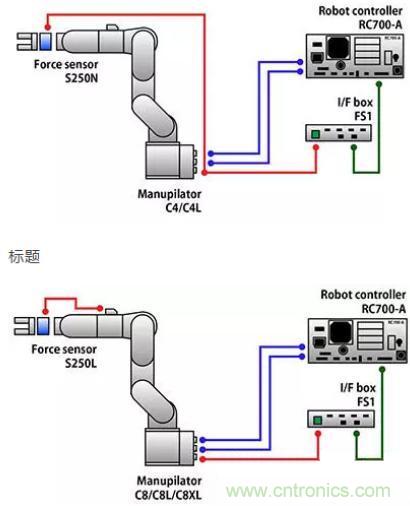 由于感測技術(shù)不斷進(jìn)步，現(xiàn)在機(jī)器手臂能勝任的工作已越來越多元化