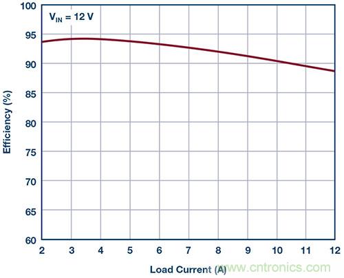 42 V、6 A（峰值7 A）、超低EMI輻射、高效率降壓型穩(wěn)壓器