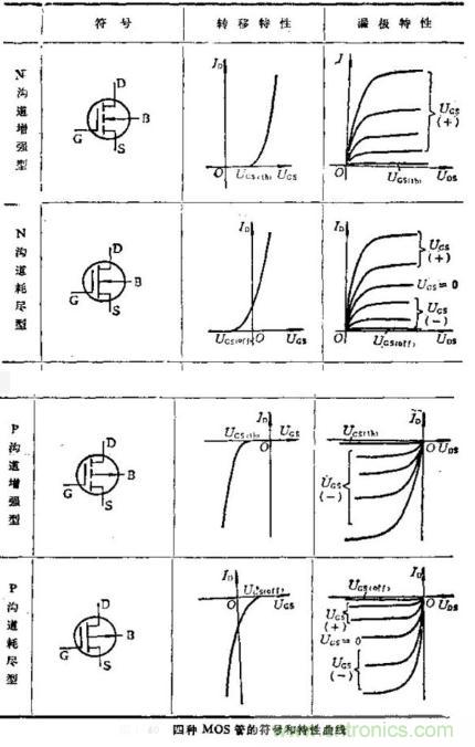 場效應(yīng)晶體管的輸出曲線（實(shí)例解讀）