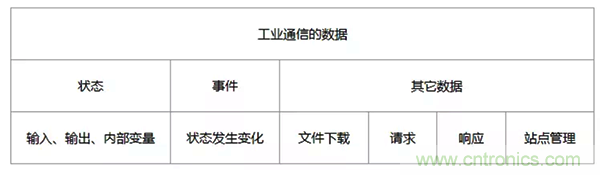 如何從工業(yè)通信的角度理解現(xiàn)場(chǎng)總線？