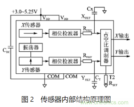 ADXL202雙軸加速度傳感器的應(yīng)用電路設(shè)計(jì)