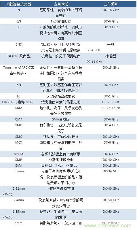 射頻連接器分類、規(guī)格尺寸、型號(hào)、發(fā)展方向