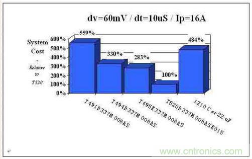 如何區(qū)分聚合物鉭電容和普通鉭電容？