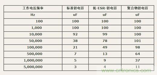 如何區(qū)分聚合物鉭電容和普通鉭電容？