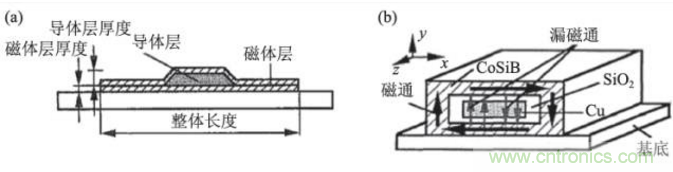 高溫超導(dǎo)技術(shù)在微磁傳感器中應(yīng)用