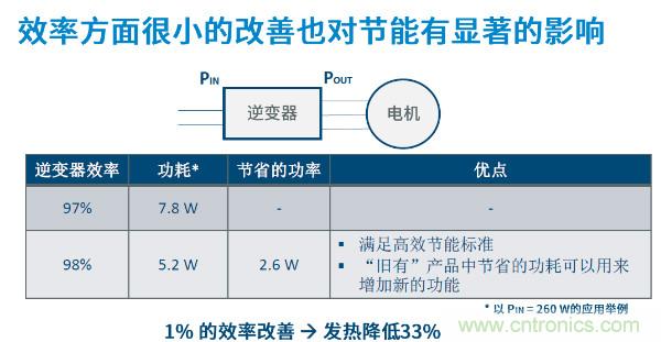 無刷電機IPM模塊存在哪些問題？高效逆變器驅(qū)動IC將取而代之？