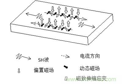 電磁超聲傳感器的三大典型結(jié)構(gòu)