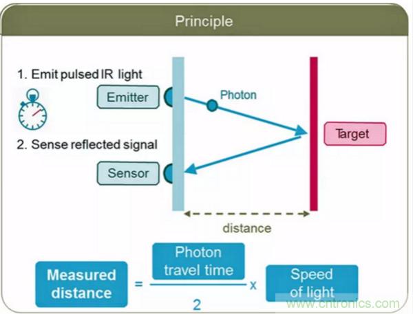 激光測距傳感器的原理及應用，了解一下