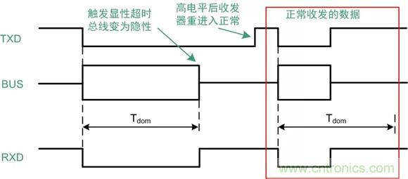 探析CAN收發(fā)器各項參數