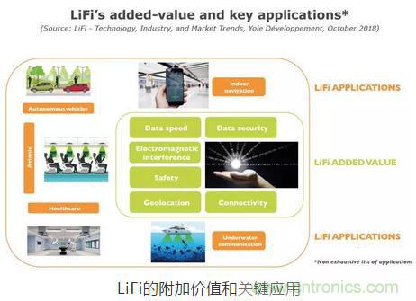 LiFi技術原理、優(yōu)缺點，可見光無線通信技術應用領域