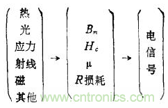 磁性傳感器是什么？磁性傳感器工作原理與接線圖