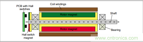 磁性傳感器實(shí)現(xiàn)電機(jī)控制位置反饋