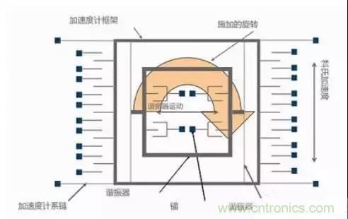 深度解析陀螺儀傳感器工作原理