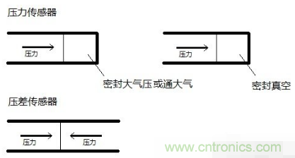 負壓傳感器工作原理、作用、使用方法與爆破壓力值