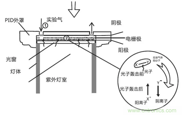 深度解讀各類氣體傳感器的作用原理及特征參數(shù)