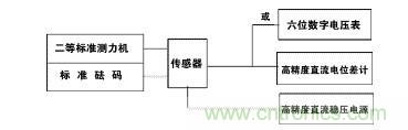 應(yīng)變式測(cè)力傳感器工作原理，校準(zhǔn)及使用保養(yǎng)詳解