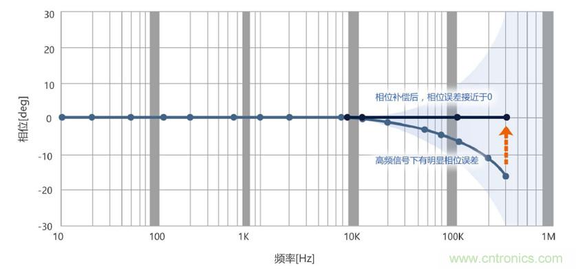 選擇傳感器時，99%的人都容易忽略的重點