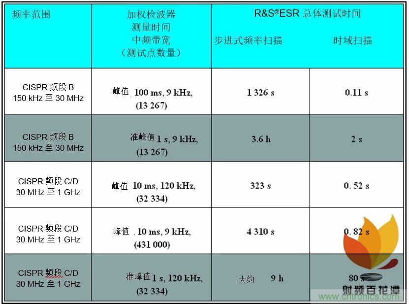 基于時域EMI測試測量及速度改善