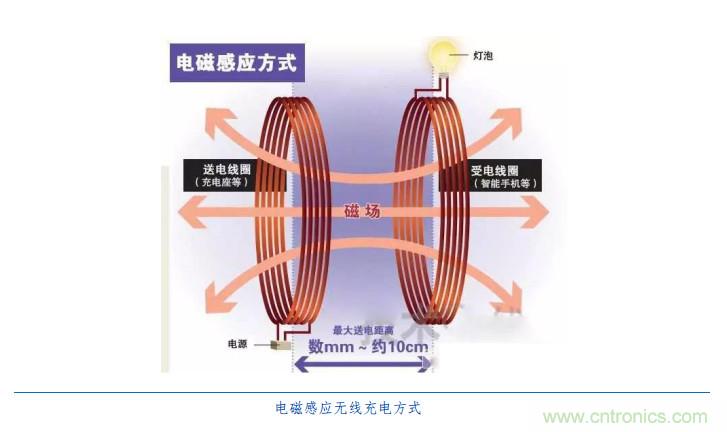 漸行漸近的無(wú)線快充時(shí)代