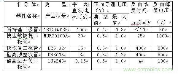 詳解肖特基、快恢復和超快恢復二極管的區(qū)別