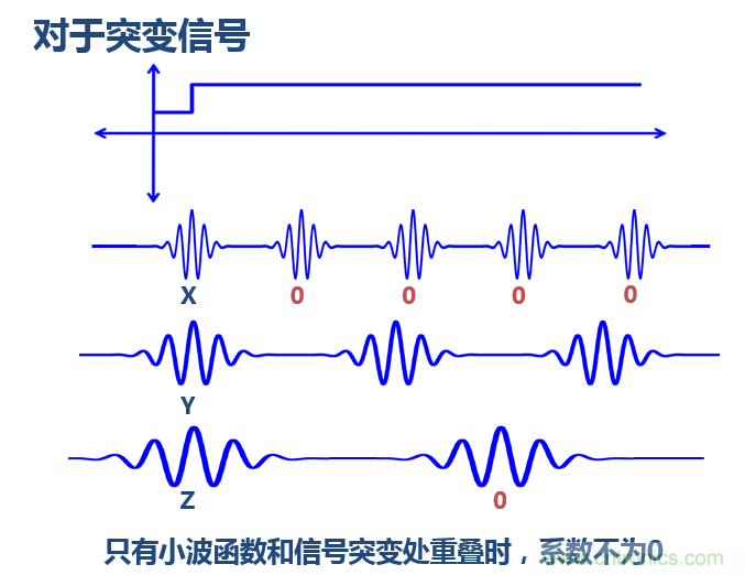 傅立葉分析和小波分析之間的關系？（通俗講解）