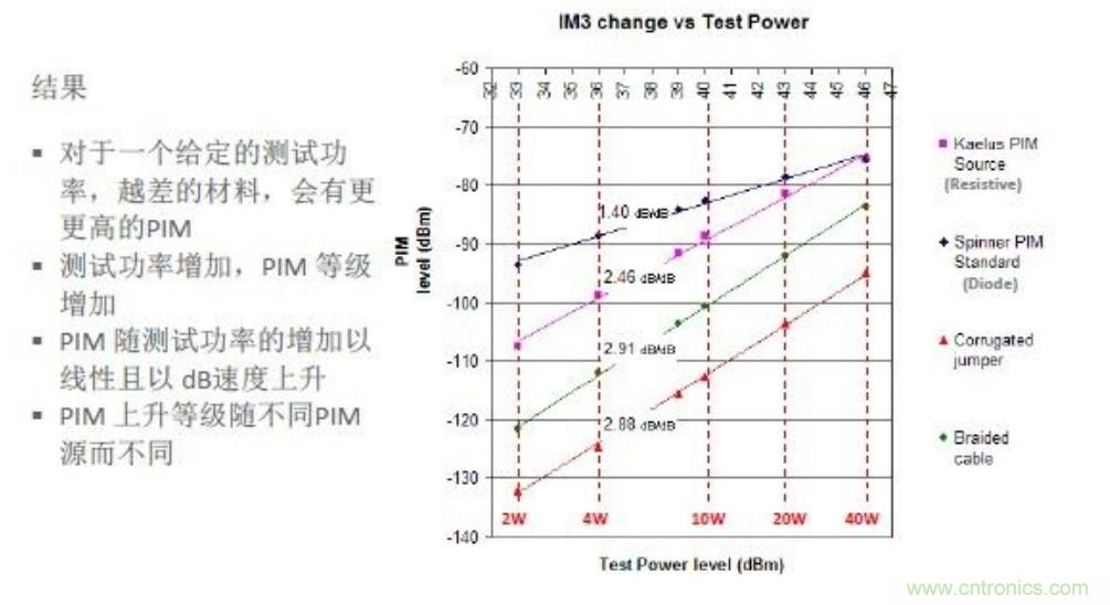 無源互調PIM測試功率電平由來